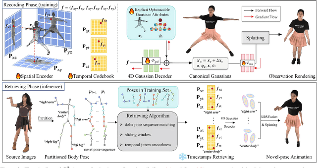Figure 2 for R3-Avatar: Record and Retrieve Temporal Codebook for Reconstructing Photorealistic Human Avatars