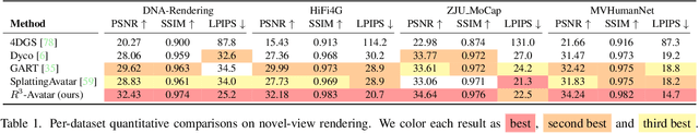 Figure 1 for R3-Avatar: Record and Retrieve Temporal Codebook for Reconstructing Photorealistic Human Avatars