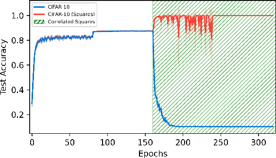 Figure 1 for On consequences of finetuning on data with highly discriminative features
