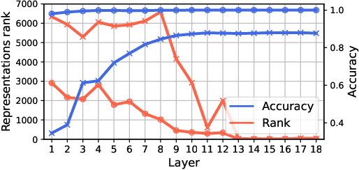 Figure 4 for On consequences of finetuning on data with highly discriminative features