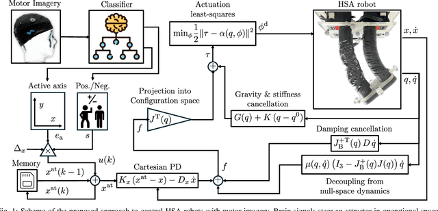 Figure 1 for Guiding Soft Robots with Motor-Imagery Brain Signals and Impedance Control