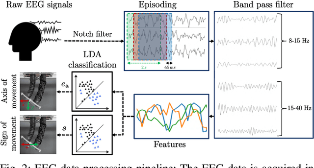 Figure 2 for Guiding Soft Robots with Motor-Imagery Brain Signals and Impedance Control