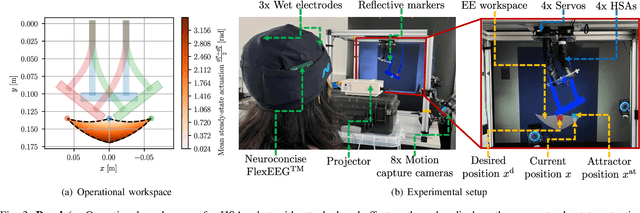 Figure 3 for Guiding Soft Robots with Motor-Imagery Brain Signals and Impedance Control