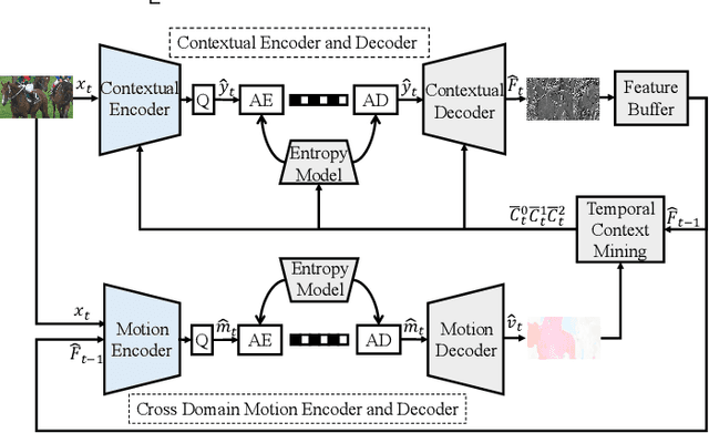 Figure 4 for LVVC: A Learned Versatile Video Coding Framework for Efficient Human-Machine Vision