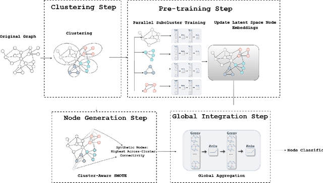 Figure 1 for ECGN: A Cluster-Aware Approach to Graph Neural Networks for Imbalanced Classification