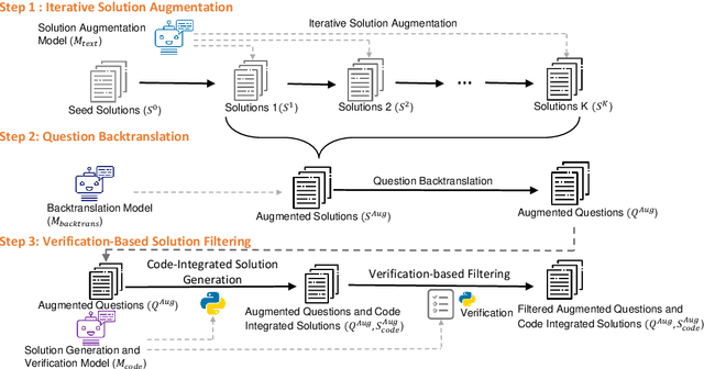 Figure 1 for MathGenie: Generating Synthetic Data with Question Back-translation for Enhancing Mathematical Reasoning of LLMs
