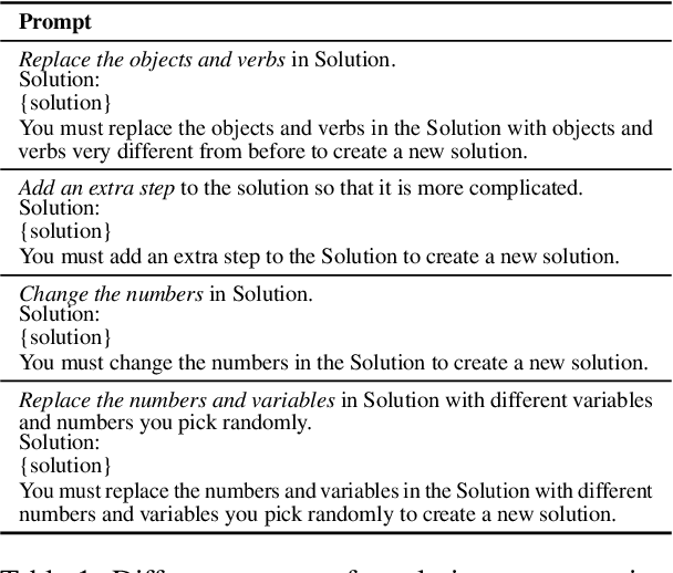 Figure 2 for MathGenie: Generating Synthetic Data with Question Back-translation for Enhancing Mathematical Reasoning of LLMs
