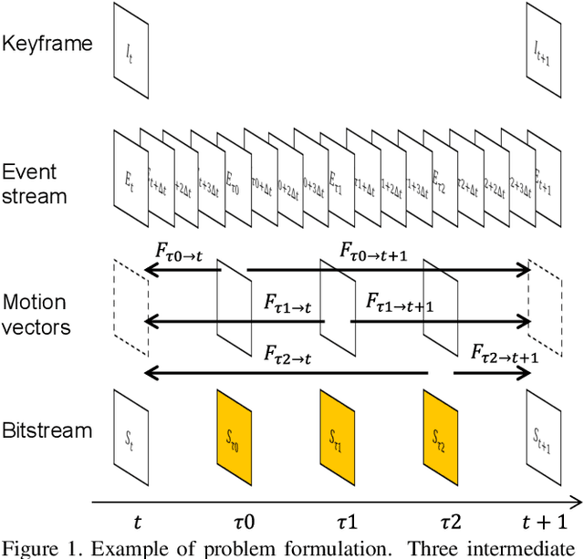 Figure 1 for Coupled Video Frame Interpolation and Encoding with Hybrid Event Cameras for Low-Power High-Framerate Video