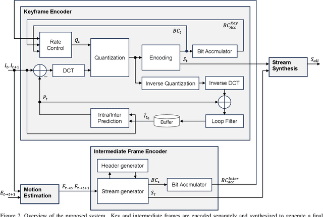 Figure 2 for Coupled Video Frame Interpolation and Encoding with Hybrid Event Cameras for Low-Power High-Framerate Video