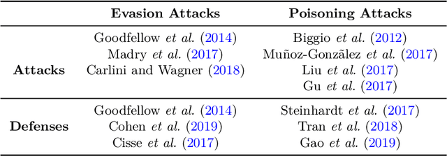 Figure 3 for A Review of Speech-centric Trustworthy Machine Learning: Privacy, Safety, and Fairness
