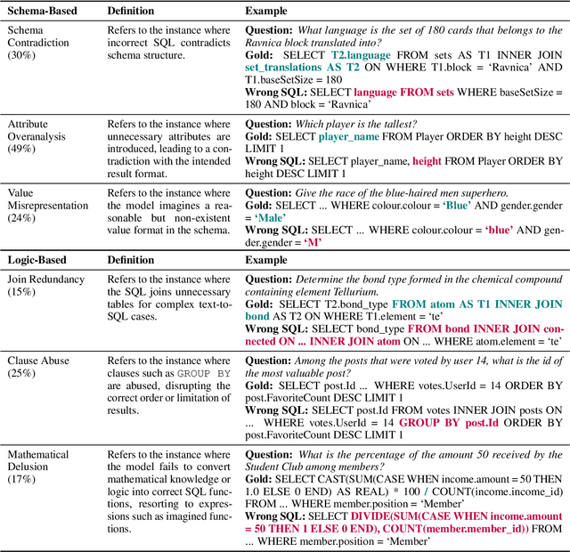 Figure 1 for Before Generation, Align it! A Novel and Effective Strategy for Mitigating Hallucinations in Text-to-SQL Generation