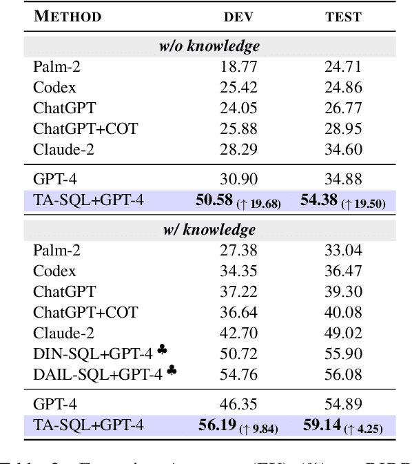Figure 3 for Before Generation, Align it! A Novel and Effective Strategy for Mitigating Hallucinations in Text-to-SQL Generation