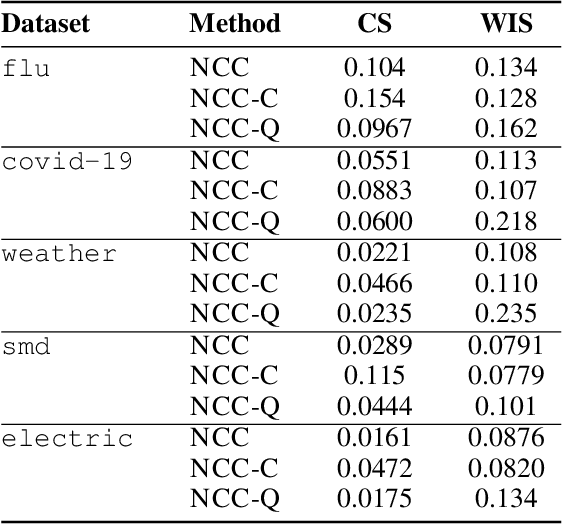 Figure 4 for Neural Conformal Control for Time Series Forecasting
