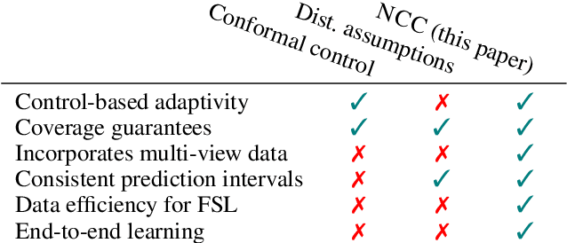 Figure 1 for Neural Conformal Control for Time Series Forecasting