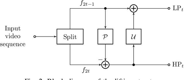 Figure 2 for Optimizing Rate-Distortion Performance of Motion Compensated Wavelet Lifting with Denoised Prediction and Update