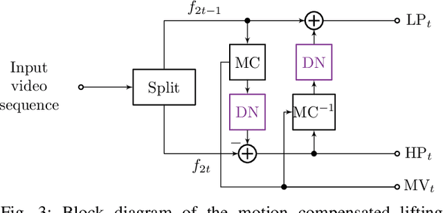 Figure 3 for Optimizing Rate-Distortion Performance of Motion Compensated Wavelet Lifting with Denoised Prediction and Update