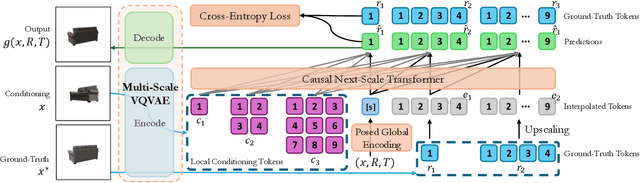 Figure 3 for Next-Scale Autoregressive Models are Zero-Shot Single-Image Object View Synthesizers