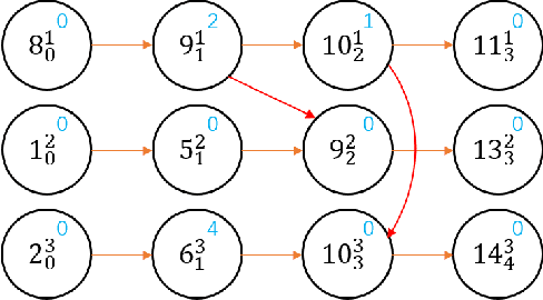 Figure 3 for Multi-Agent Combinatorial Path Finding with Heterogeneous Task Duration