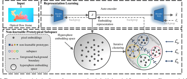 Figure 3 for Online Unsupervised Video Object Segmentation via Contrastive Motion Clustering