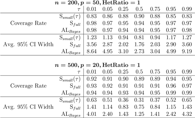 Figure 2 for Bayesian Quantile Regression with Subset Selection: A Posterior Summarization Perspective