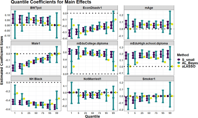 Figure 4 for Bayesian Quantile Regression with Subset Selection: A Posterior Summarization Perspective