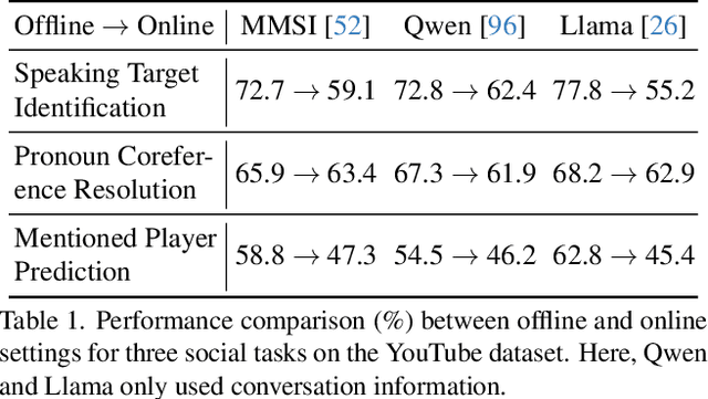 Figure 2 for Towards Online Multi-Modal Social Interaction Understanding