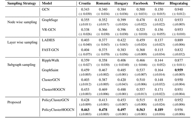 Figure 3 for PolicyClusterGCN: Identifying Efficient Clusters for Training Graph Convolutional Networks