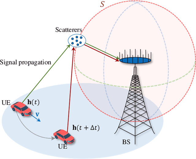 Figure 1 for Spatio-Temporal Electromagnetic Kernel Learning for Channel Prediction