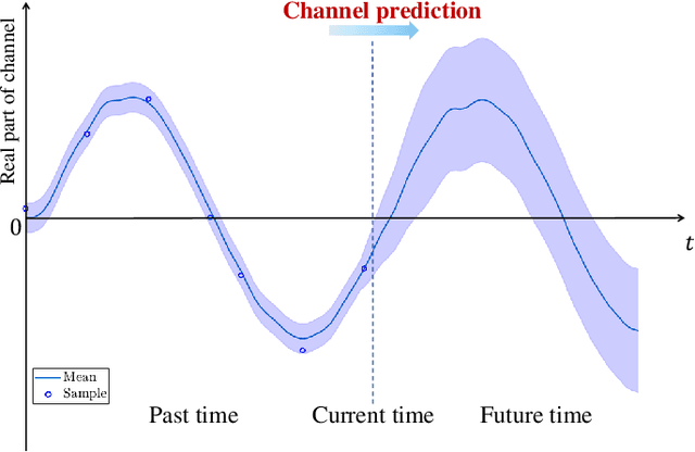 Figure 2 for Spatio-Temporal Electromagnetic Kernel Learning for Channel Prediction