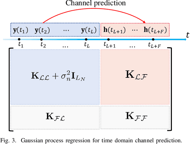 Figure 3 for Spatio-Temporal Electromagnetic Kernel Learning for Channel Prediction