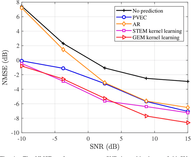 Figure 4 for Spatio-Temporal Electromagnetic Kernel Learning for Channel Prediction