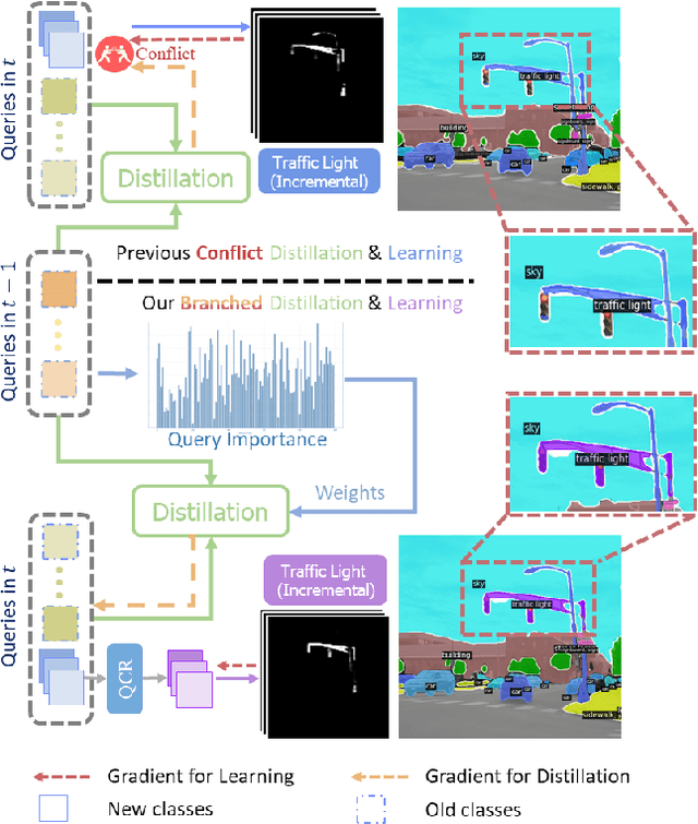Figure 1 for CoMBO: Conflict Mitigation via Branched Optimization for Class Incremental Segmentation