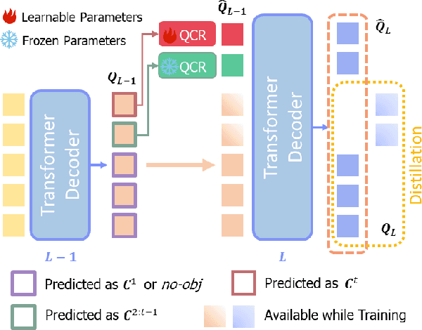 Figure 3 for CoMBO: Conflict Mitigation via Branched Optimization for Class Incremental Segmentation