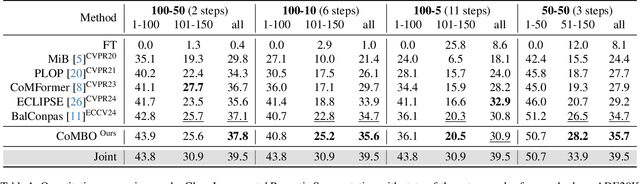 Figure 2 for CoMBO: Conflict Mitigation via Branched Optimization for Class Incremental Segmentation