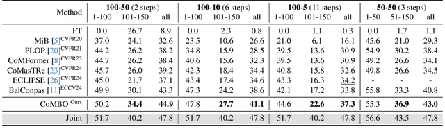 Figure 4 for CoMBO: Conflict Mitigation via Branched Optimization for Class Incremental Segmentation