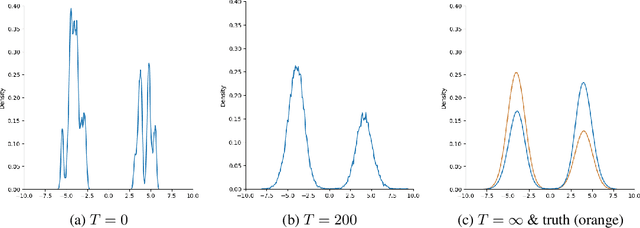 Figure 1 for Sampling Multimodal Distributions with the Vanilla Score: Benefits of Data-Based Initialization