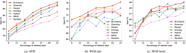 Figure 3 for Actively Discovering New Slots for Task-oriented Conversation
