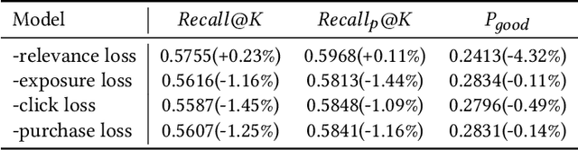Figure 4 for Graph Contrastive Learning with Multi-Objective for Personalized Product Retrieval in Taobao Search