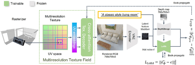 Figure 2 for SceneTex: High-Quality Texture Synthesis for Indoor Scenes via Diffusion Priors