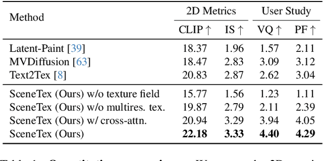 Figure 1 for SceneTex: High-Quality Texture Synthesis for Indoor Scenes via Diffusion Priors
