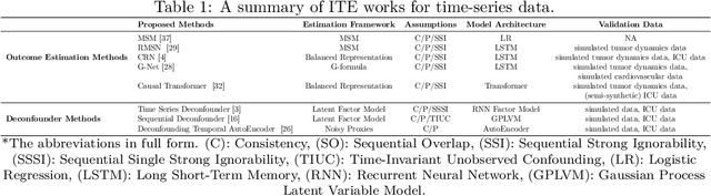 Figure 1 for A Perspective on Individualized Treatment Effects Estimation from Time-series Health Data