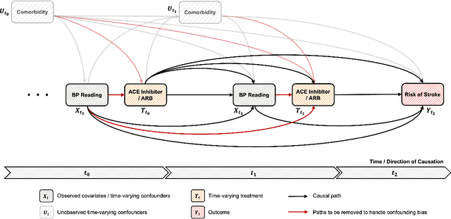 Figure 2 for A Perspective on Individualized Treatment Effects Estimation from Time-series Health Data