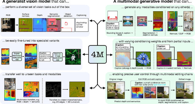 Figure 1 for 4M: Massively Multimodal Masked Modeling
