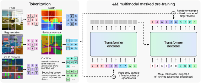 Figure 3 for 4M: Massively Multimodal Masked Modeling