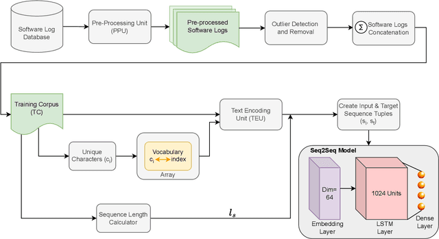 Figure 1 for Convolutional vs Large Language Models for Software Log Classification in Edge-Deployable Cellular Network Testing