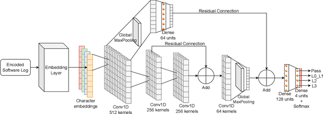 Figure 3 for Convolutional vs Large Language Models for Software Log Classification in Edge-Deployable Cellular Network Testing