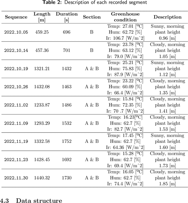 Figure 4 for The GREENBOT dataset: Multimodal mobile robotic dataset for a typical Mediterranean greenhouse