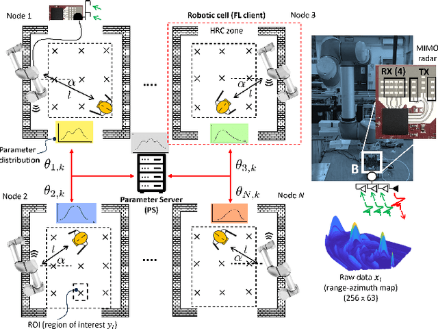 Figure 1 for Bayesian Federated Learning for Continual Training