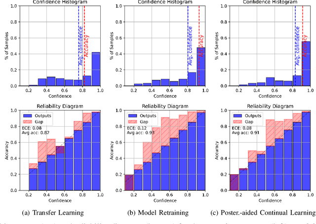 Figure 3 for Bayesian Federated Learning for Continual Training