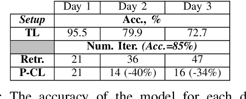 Figure 4 for Bayesian Federated Learning for Continual Training